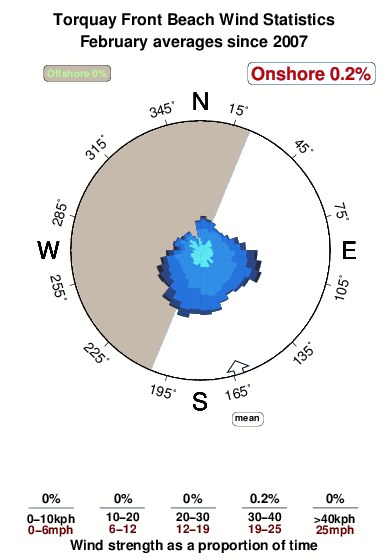 Torquay front beach.wind.statistics.february