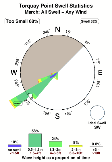 Torquay point and beach.surf.statistics.march