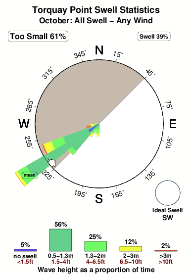 Torquay point and beach.surf.statistics.october