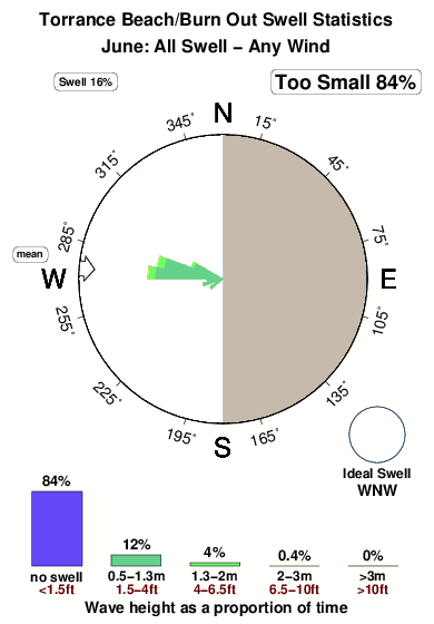 Torrance beach.surf.statistics.june