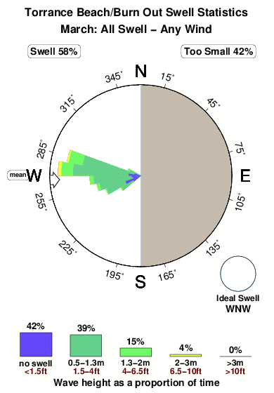 Torrance beach.surf.statistics.march