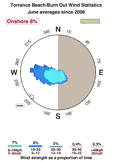 Torrance beach.wind.statistics.june