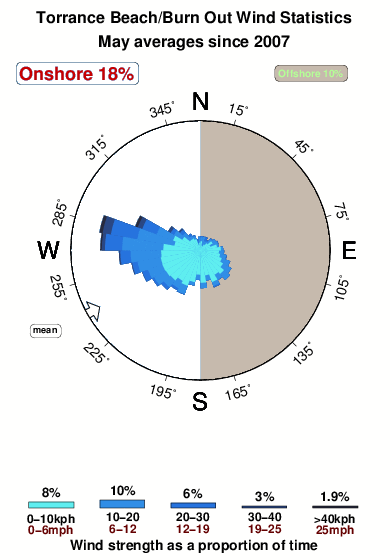 Torrance beach.wind.statistics.may