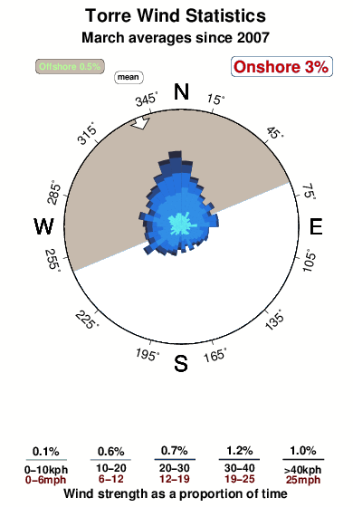 Torre.wind.statistics.march