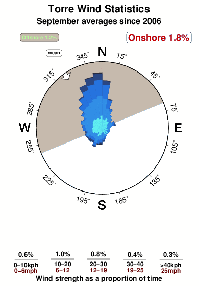 Torre.wind.statistics.september