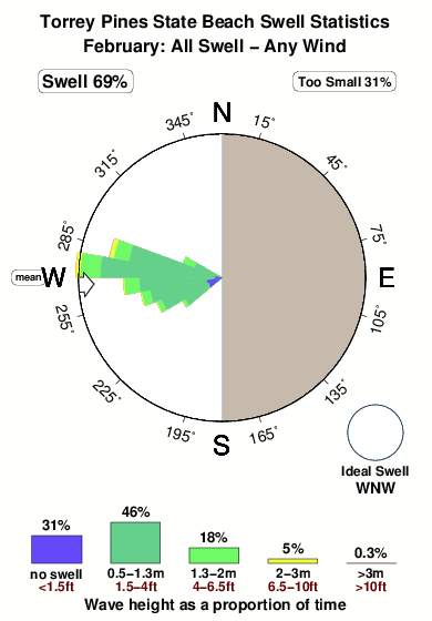 Torrey pines state beach.surf.statistics.february