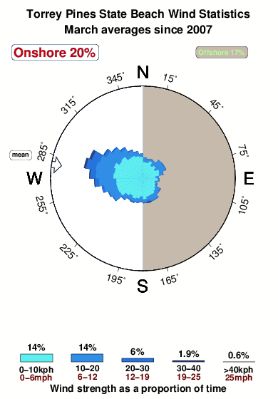 Torrey pines state beach.wind.statistics.march