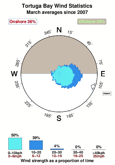 Tortuga bay 1.wind.statistics.march