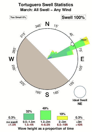 Tortuguero.surf.statistics.march
