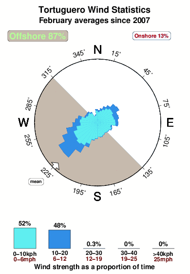 Tortuguero.wind.statistics.february