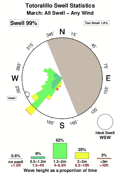 Totoralillo.surf.statistics.march