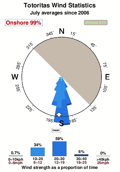 Totoritas.wind.statistics.july