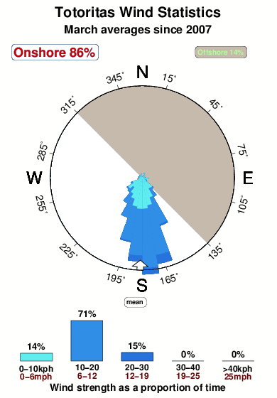 Totoritas.wind.statistics.march