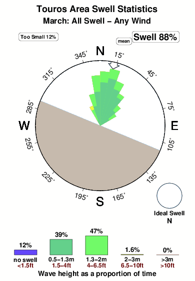 Touros area.surf.statistics.march