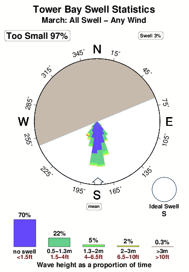 Tower bay.surf.statistics.march