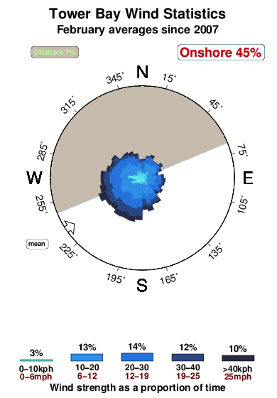 Tower bay.wind.statistics.february