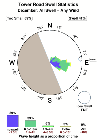 Tower road.surf.statistics.december