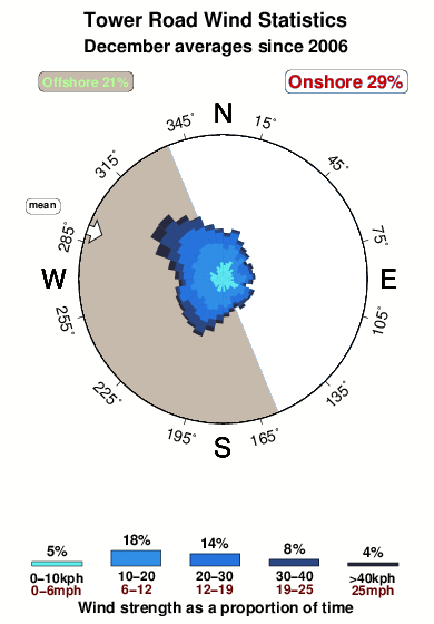 Tower road.wind.statistics.december
