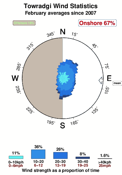 Towradgi.wind.statistics.february