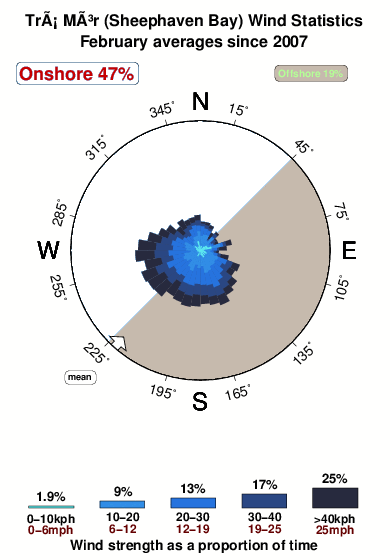 Tra mor.wind.statistics.february