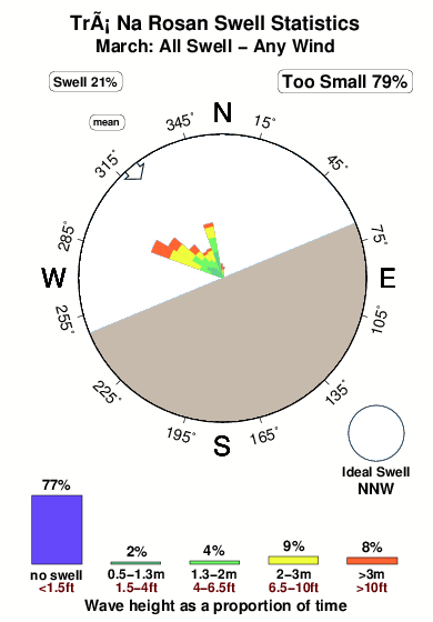 Tra na rosan.surf.statistics.march