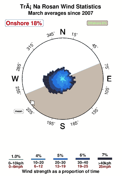 Tra na rosan.wind.statistics.march