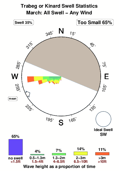 Trabeg.surf.statistics.march