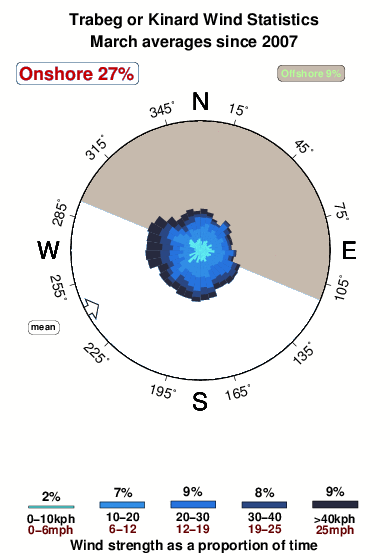 Trabeg.wind.statistics.march