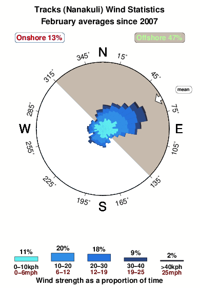 Tracks nanakuli.wind.statistics.february