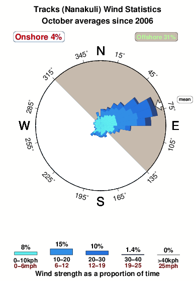 Tracks nanakuli.wind.statistics.october