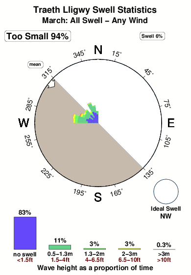 Traeth lligwy.surf.statistics.march