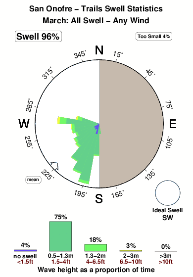 Trails san onofre state beach.surf.statistics.march