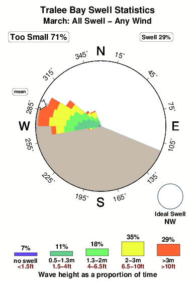 Tralee bay.surf.statistics.march