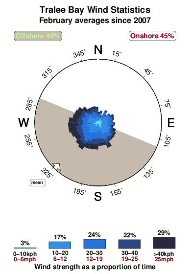 Tralee bay.wind.statistics.february