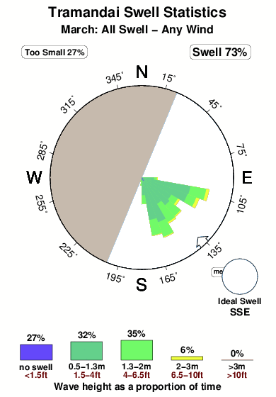 Tramandai.surf.statistics.march