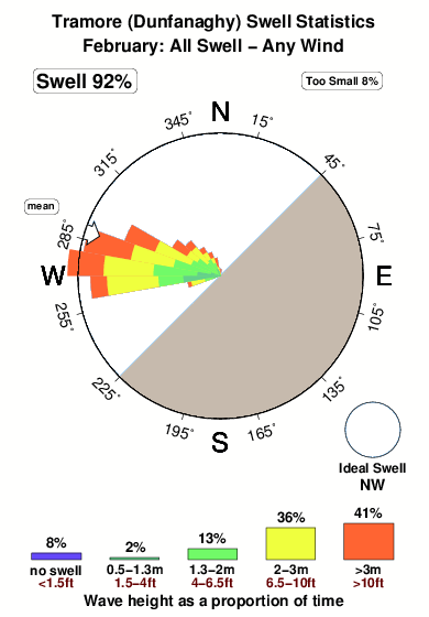 Tramore dunfanaghy.surf.statistics.february