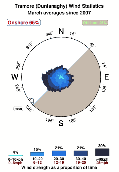 Tramore dunfanaghy.wind.statistics.march