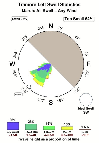 Tramore left.surf.statistics.march