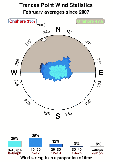 Trancas point.wind.statistics.february
