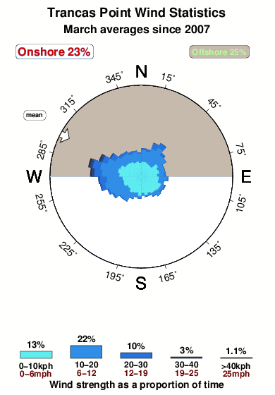 Trancas point.wind.statistics.march