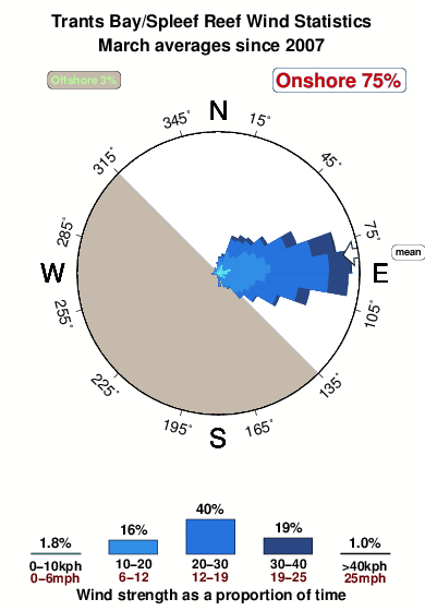Trants bay.wind.statistics.march