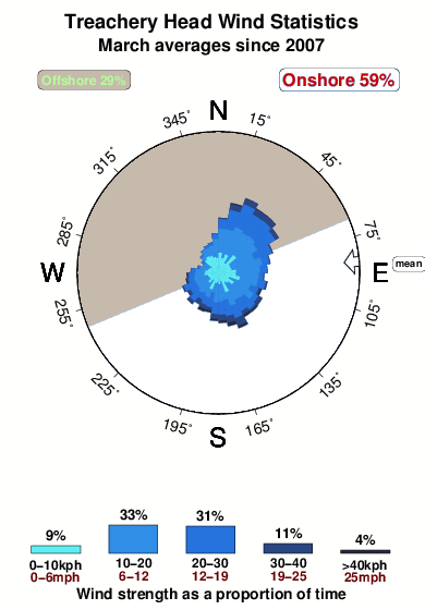 Treachery head.wind.statistics.march
