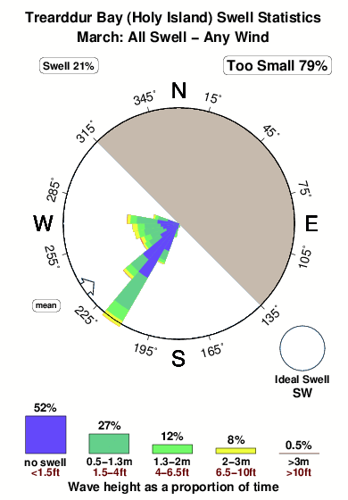 Trearddur bay holy island.surf.statistics.march