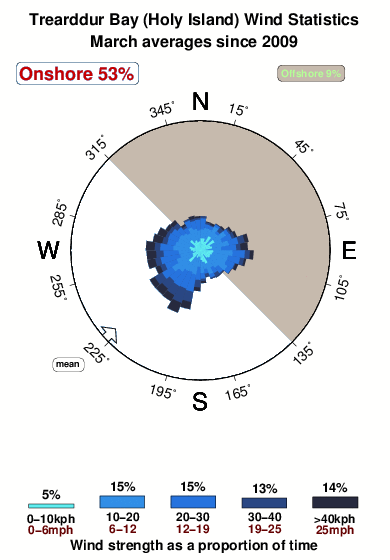 Trearddur bay holy island.wind.statistics.march