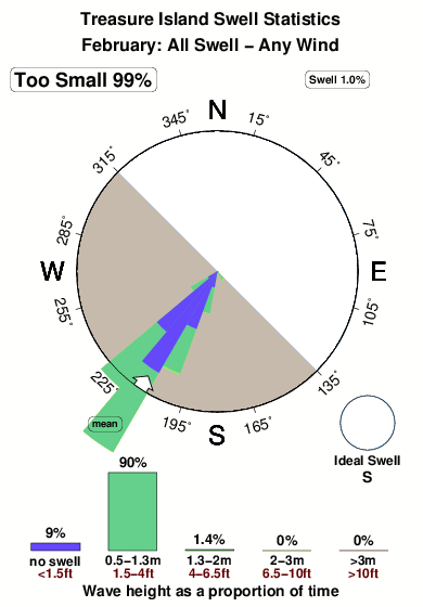 Treasure island.surf.statistics.february
