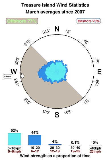 Treasure island.wind.statistics.march