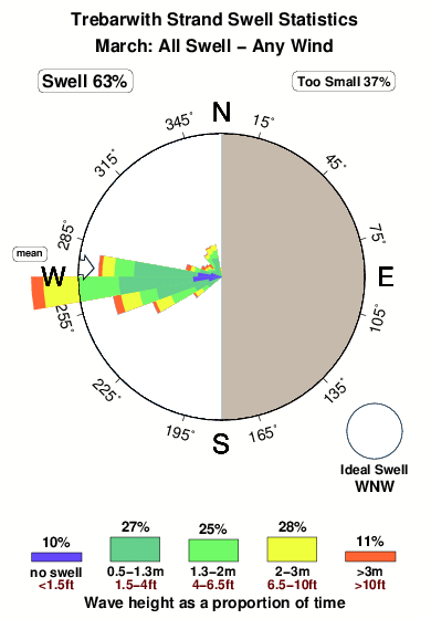 Trebarwith strand.surf.statistics.march
