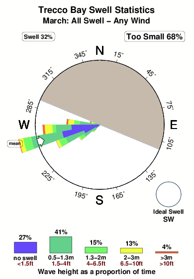 Trecco bay.surf.statistics.march