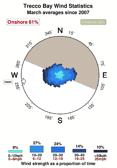 Trecco bay.wind.statistics.march
