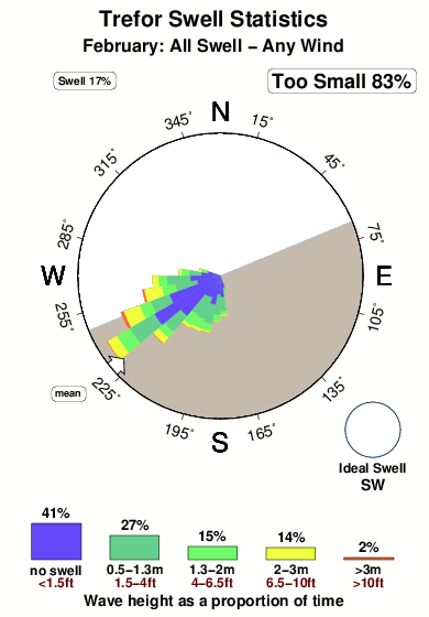 Trefor.surf.statistics.february